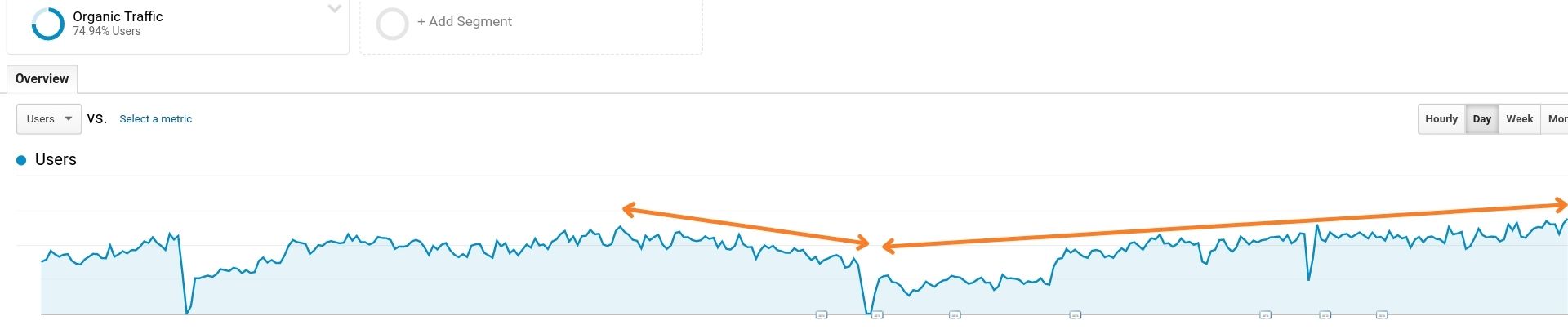 Recovery from a penalty that was hurting organic traffic on a cannabis eComm website.
