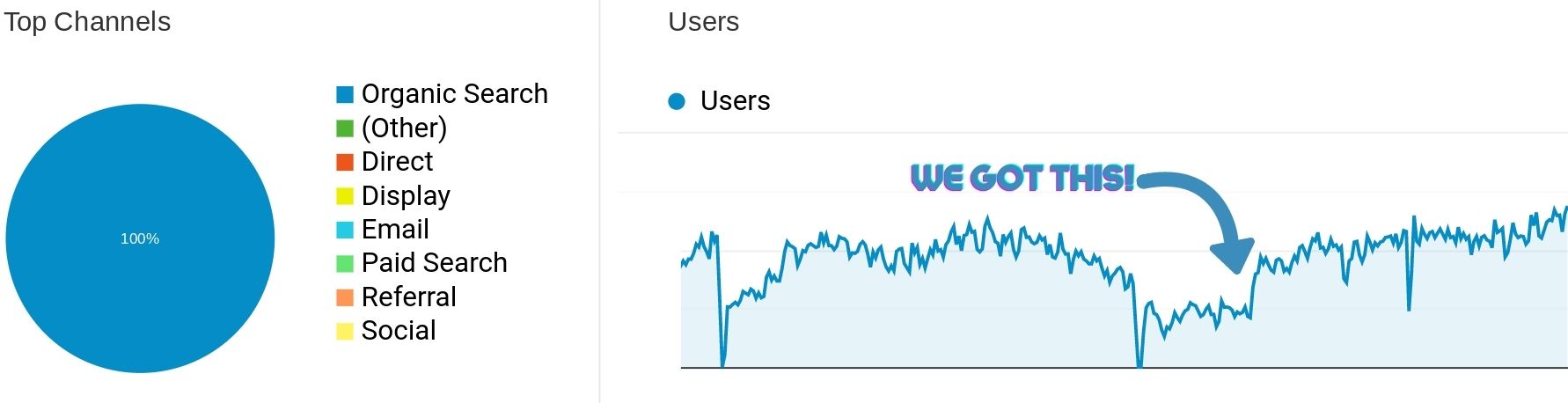 before and after view of organic traffic on cannabis website last year.
