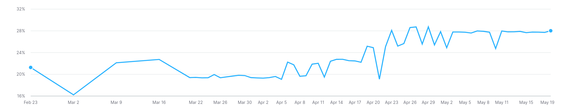A keyword tracking chart showing a rank gain after embedding YouTube videos.