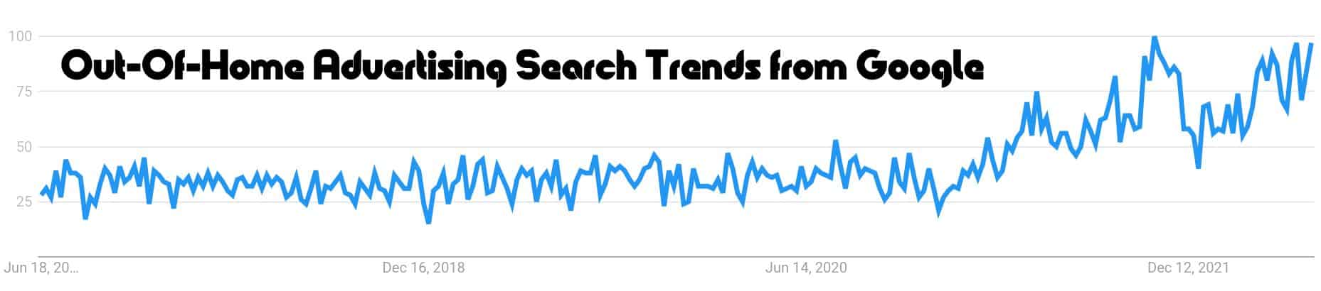 Out-Of-Home Advertising Search Trends