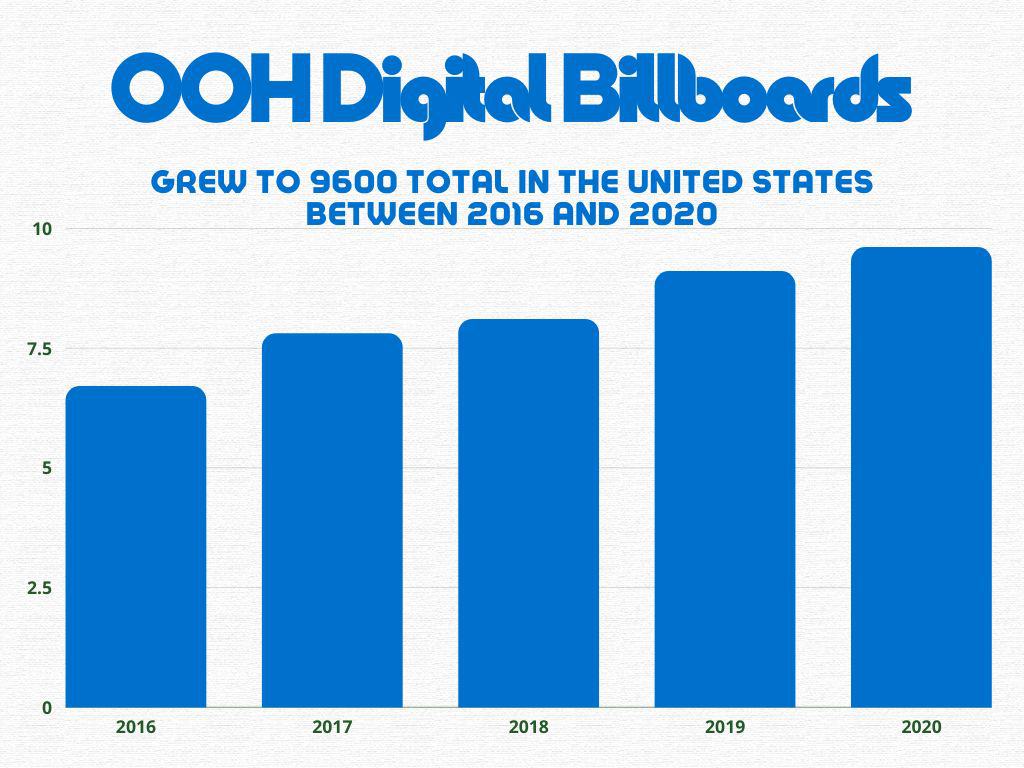 The total number of digital billboards in the US from 2016 to 2020.