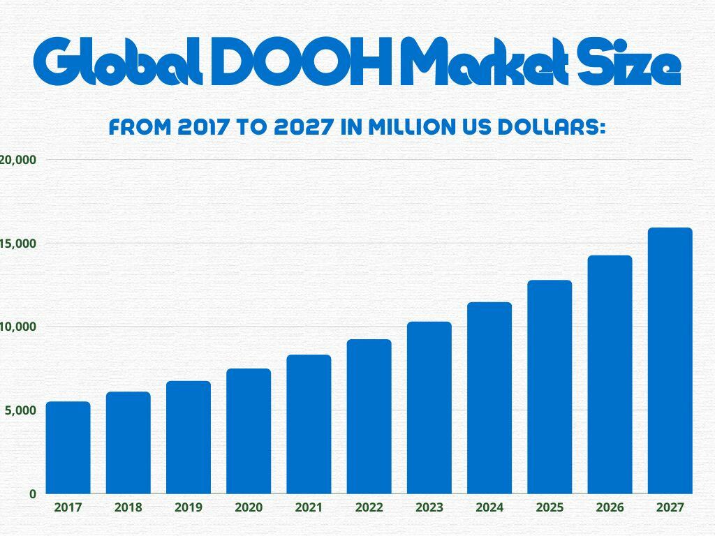 The DOOH global market size 2017 - 2027.