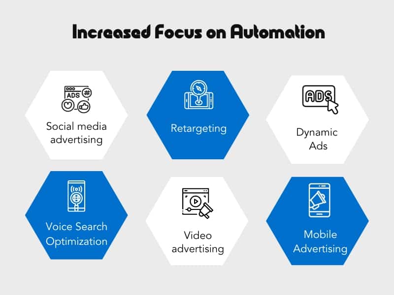 There is an increased focus on automation in PPC