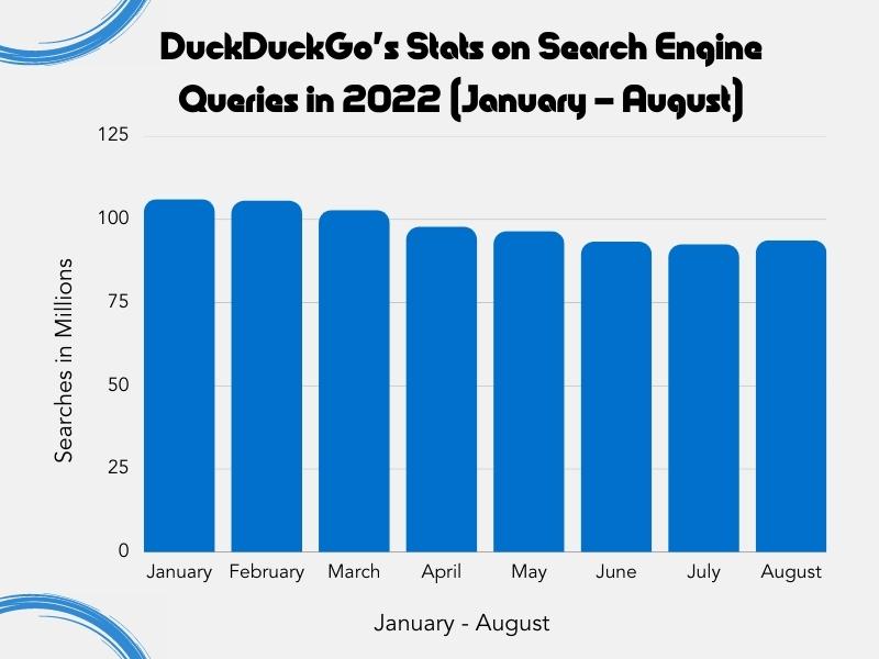 DuckDuckGo's reported stats on search engine queries in 2022 (January through August)