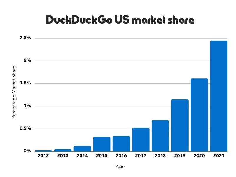 A bar chart showing the growth of US market share from 2012 to 2021.