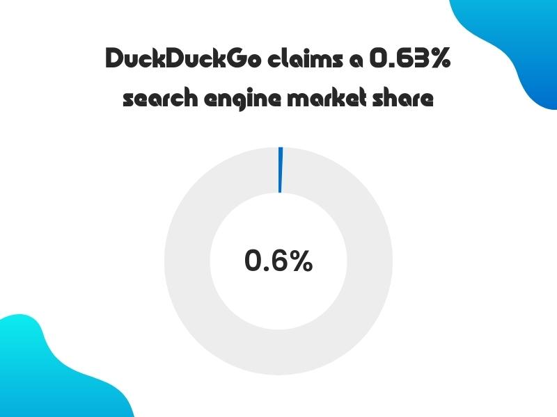 DuckDuckGo claims a .63% search engine market share globally.