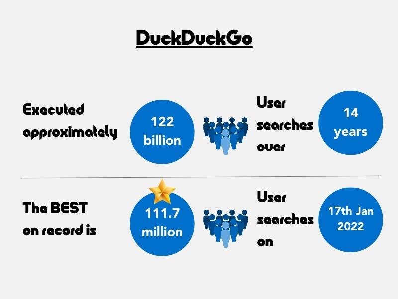 DuckDuckGo executed 122 billion user searches over 14 years in business. The best day on record was 111.7 million user searches on January 17, 2022.