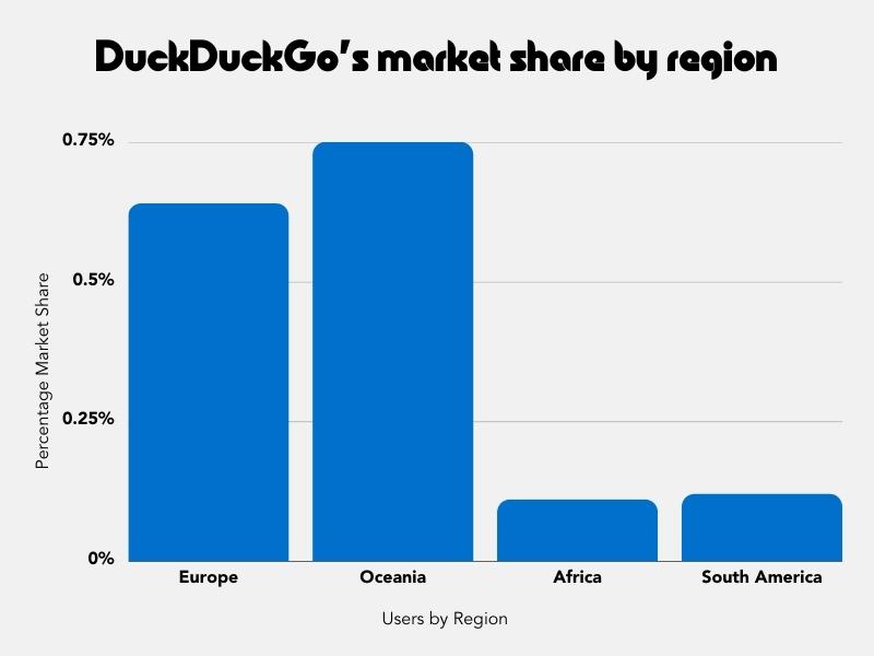 A bar chart showing DuckDuckGo's market share by region as mentioned above in the text content.