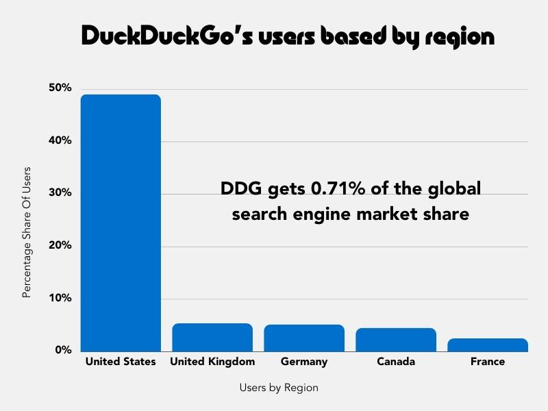 A bar chart showing DuckDuckGo user stats based on regions around the globe.