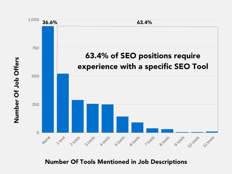 63.4% of all SEO positions require experience with a specific tool like Screaming Frog, SEMrush or AHREFS.