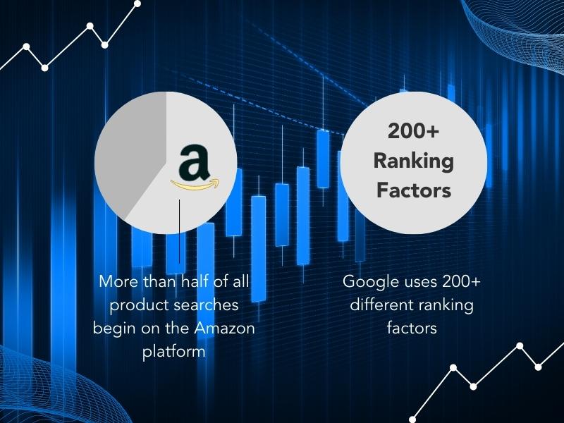 More than half of all product searches begin on Amazon. Google uses 200+ ranking factors.