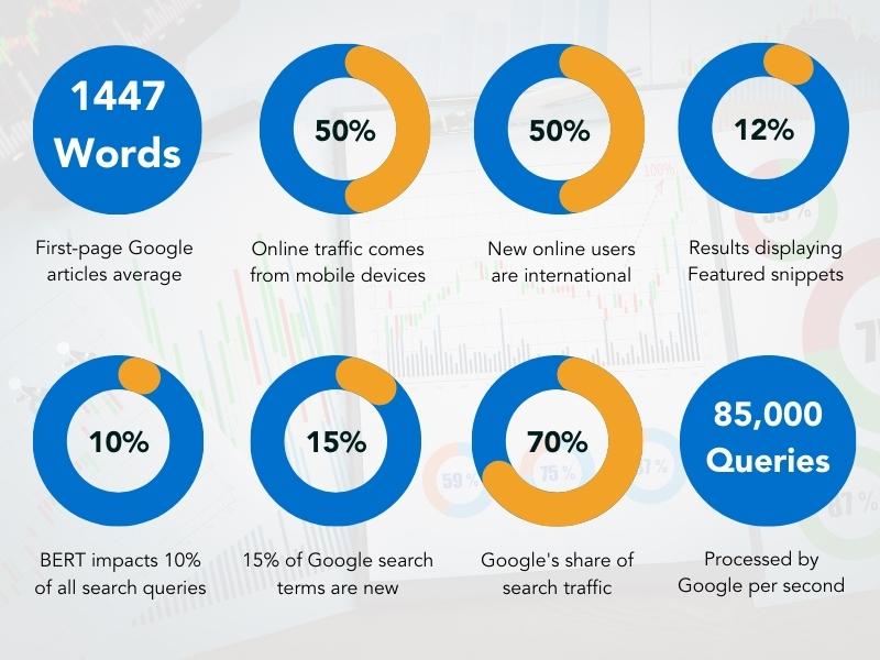 A visual representation of the 10 SEO stats listed below.