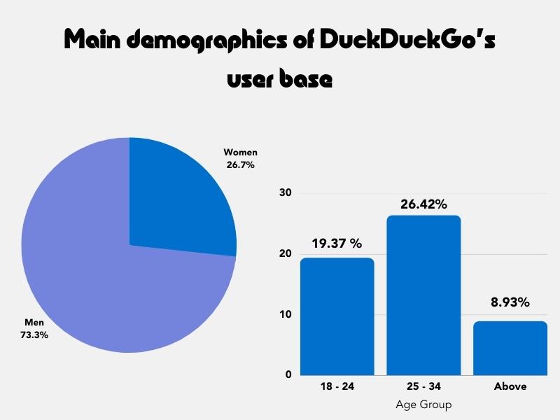 A pie chart showing the demographics of the DuckDuckGo user base. 73.3% are men and 26.7% are women. Most users are between the ages of 18 and 34.