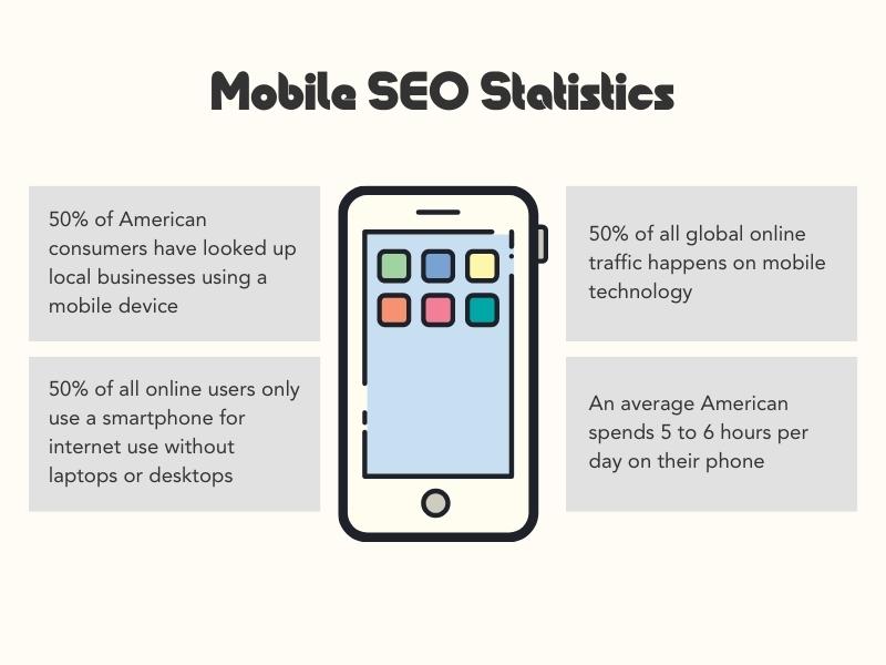 A cartoon image of a smartphone surrounded by 4 mobile SEO statistics.