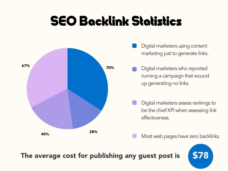A pie chart showing the SEO Backlink Statistics listed in the content below.