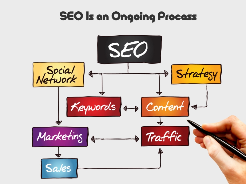 SEO is an ongoing process that involves strategy, keyword research, content marketing and social media.
