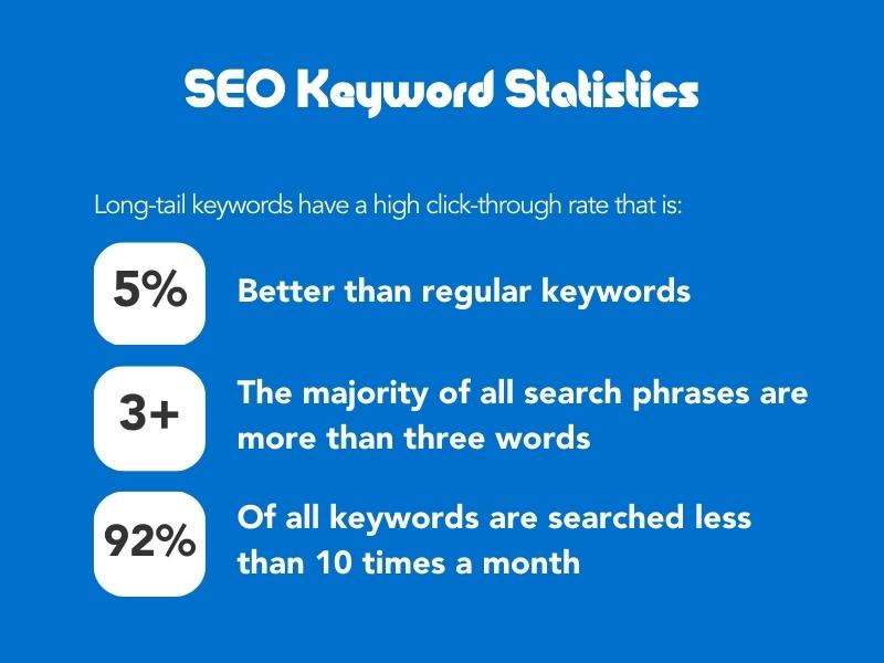 This image shows three SEO keyword Statistics that are listed in the section below that covers long-tail keywords and click-through rates.