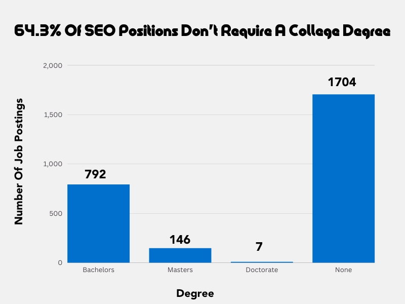 64.3% of SEO positions do not require a college degree.
