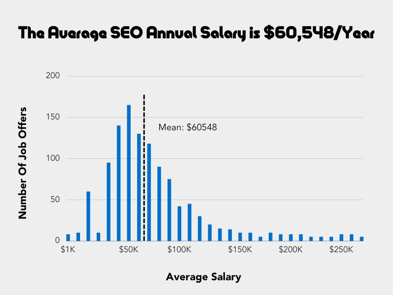 A chart showing the average annual salary of SEO professionals. The mean is $60,548 with a top range above $250k.