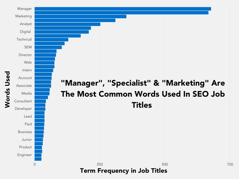 The most commonly used words in SEO job titles are manager, specialist, marketing, analyst, digital and technical. This is shown in a bar chart.