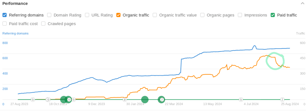 A chart showing this site's estimated traffic in AHREFS