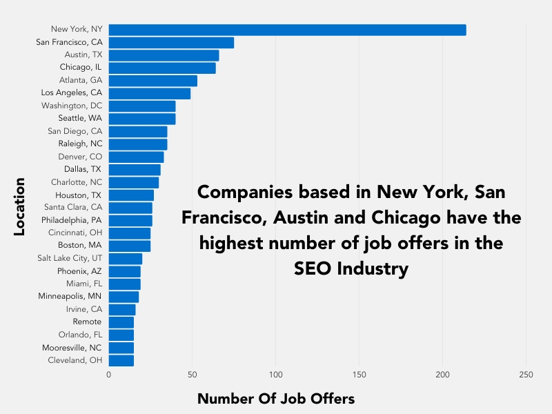 New York, San Francisco, Austin and Chicago are all good job markets for SEO professionals.