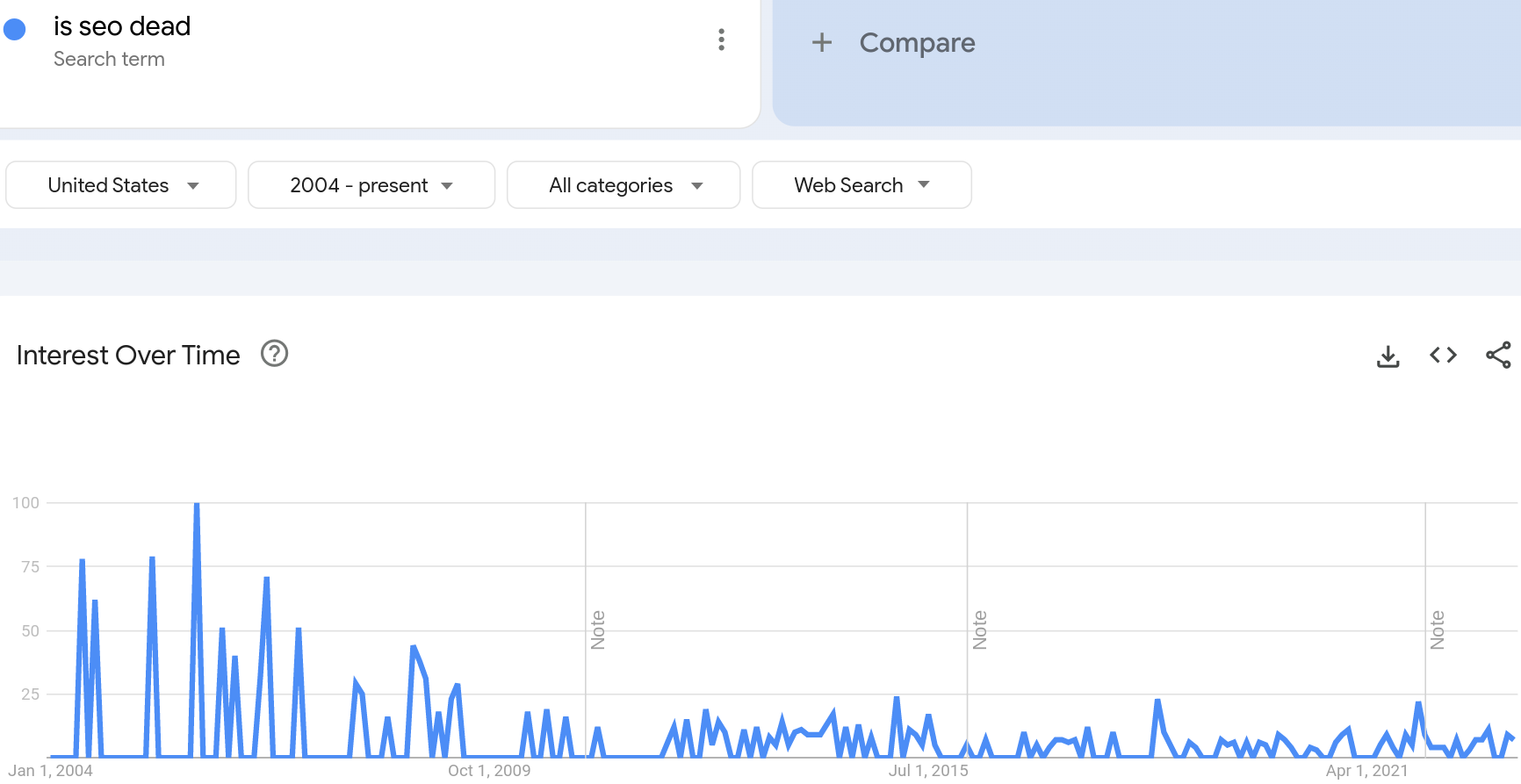 A screenshot from Google Trends data showing search interest for the term 'is SEO dead' over the last 20 years.