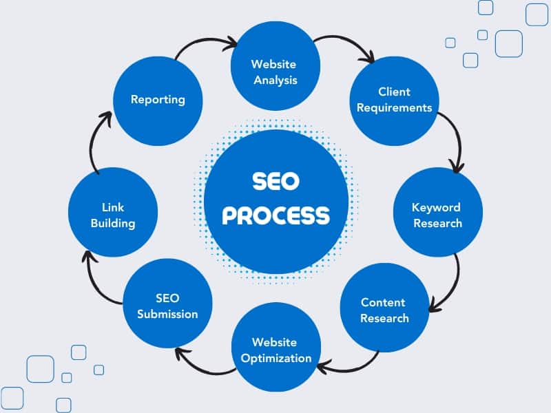 The SEO process