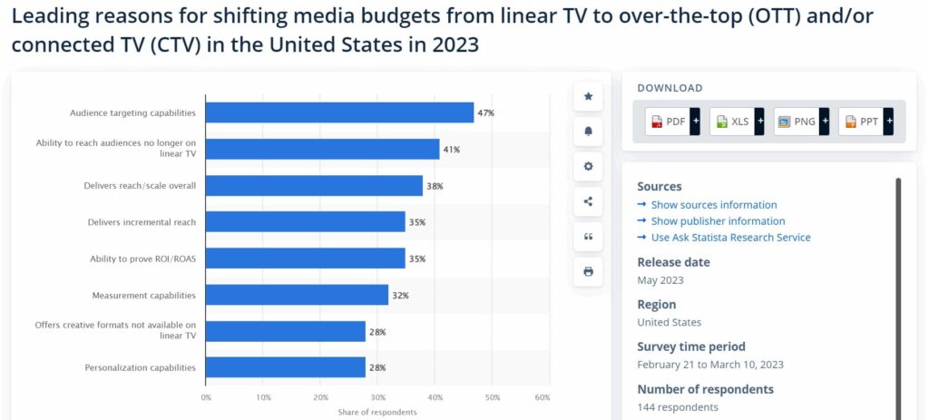 Reasons to invest in CTV ads statistics by Statista
