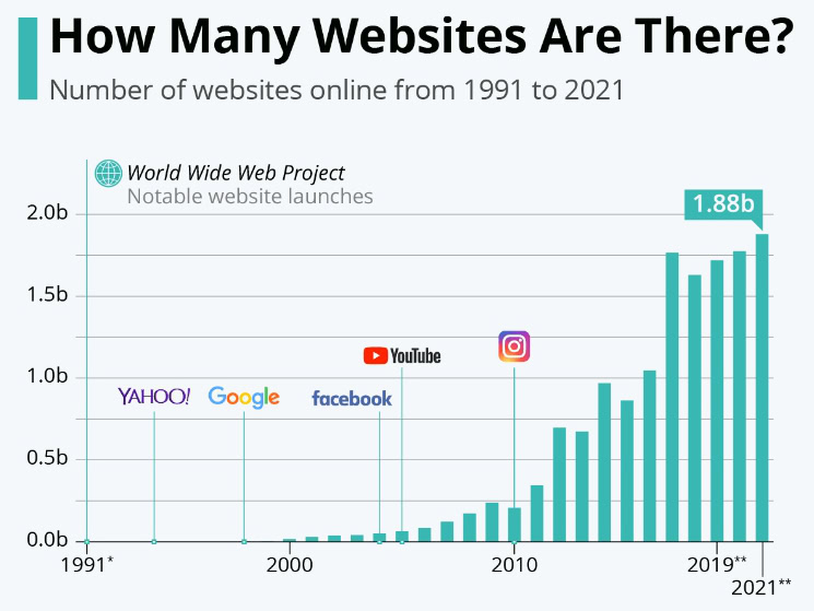 how many websites are there 