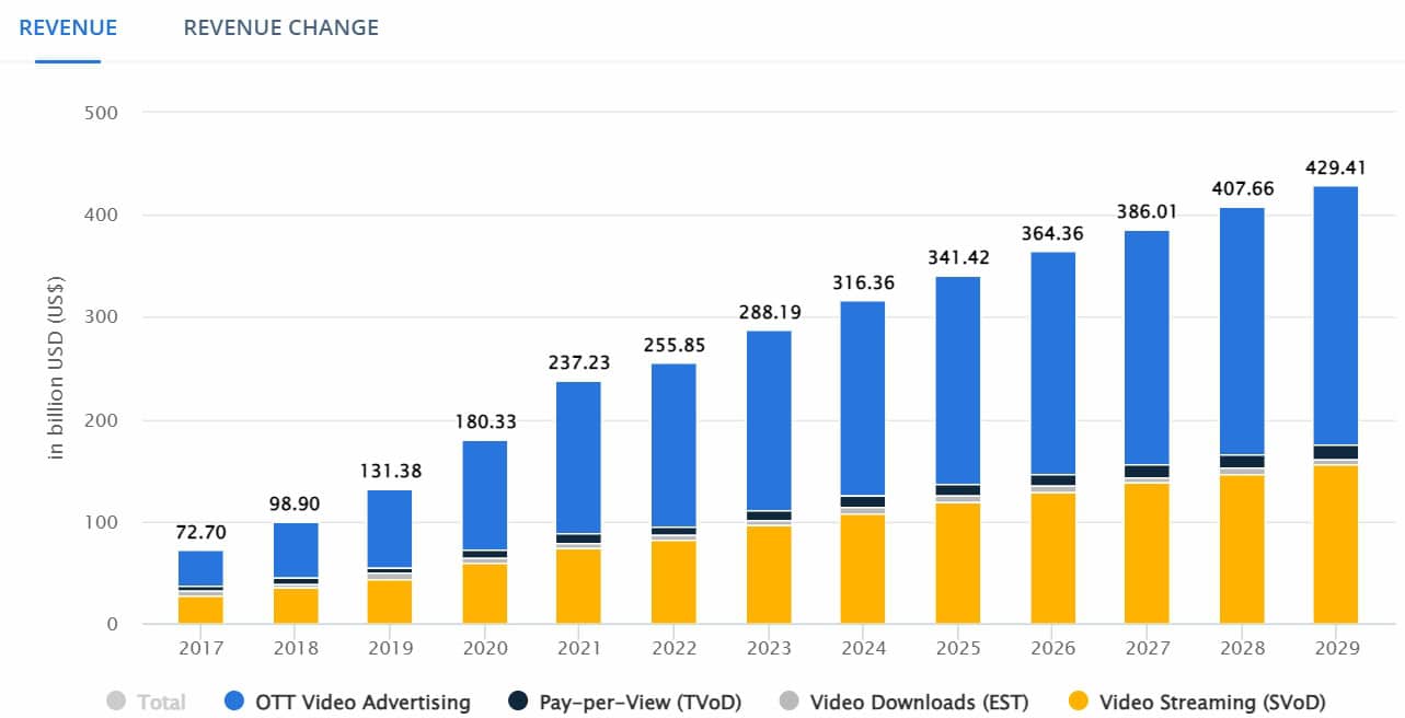 projected revenue of ott advertising in 2025