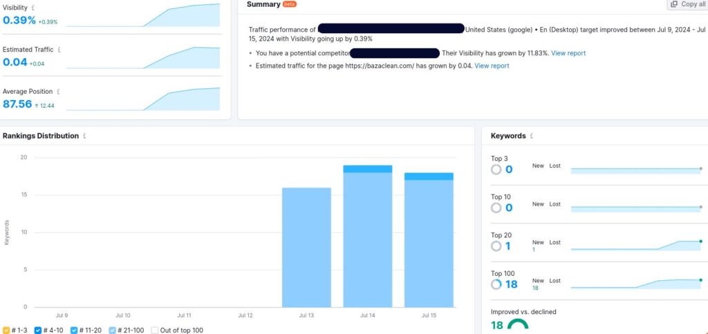 a screenshot of keyword tracking data for a website we launched 7 days ago