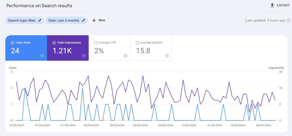 a screenshot of a GSC graph with 24 clicks in the last 90 days