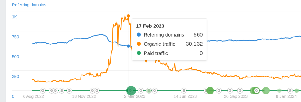 a graph with orange and blue lines