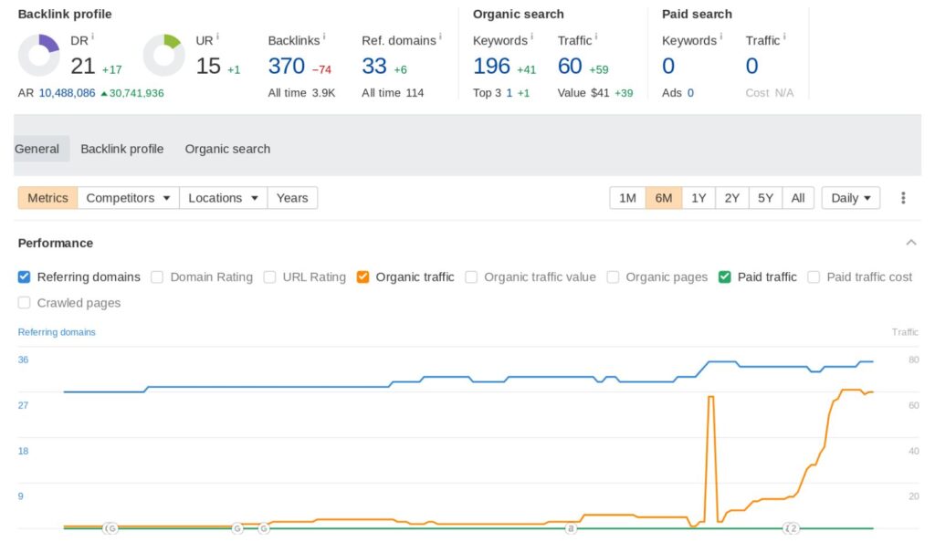 Screenshot showing 6 months of AHREFS data